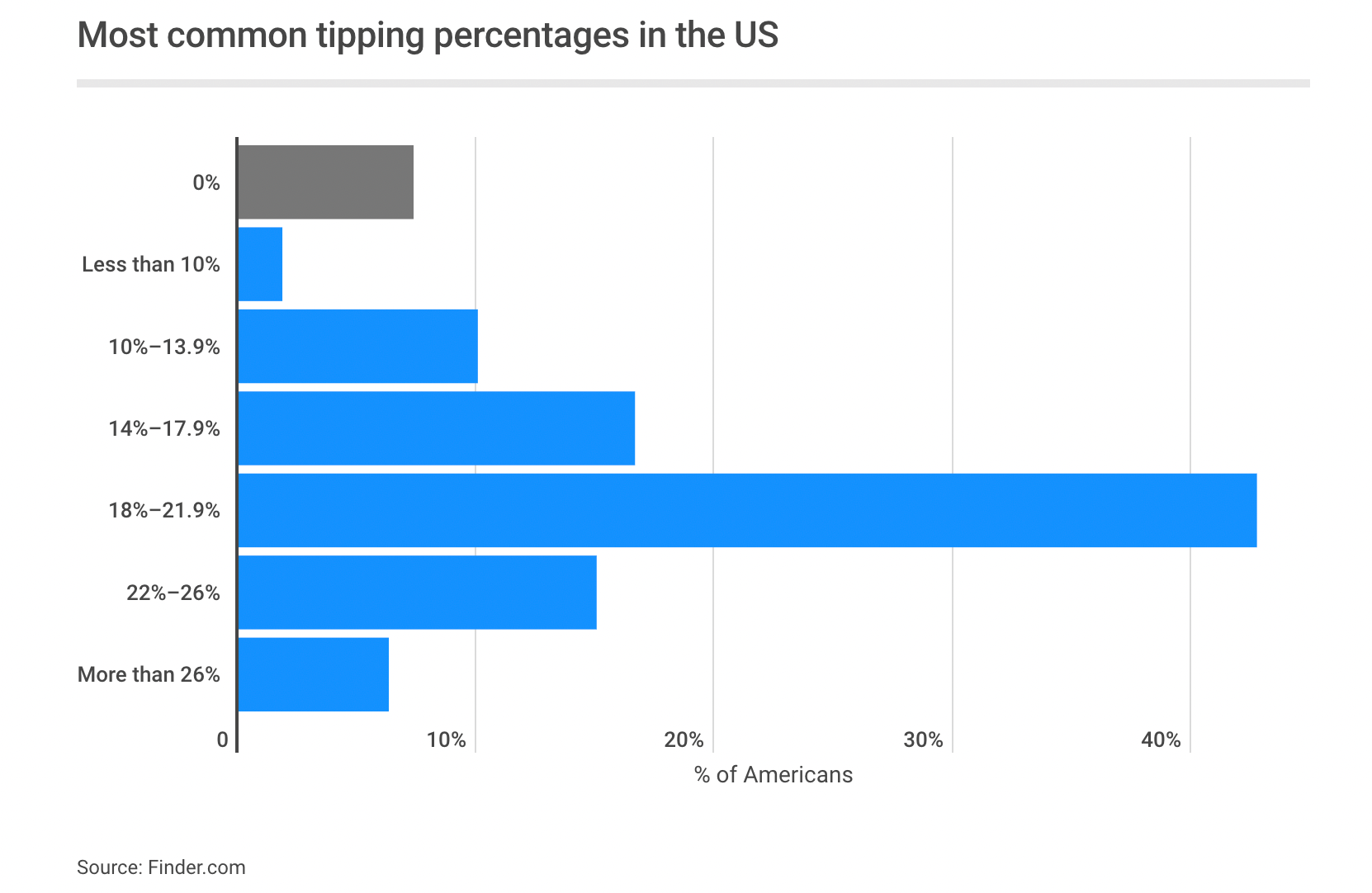 QoD Most common tipping percentage in the U.S. Blog